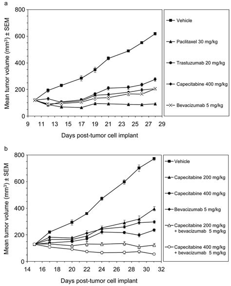 Tumor Growth Inhibition TGI Monotherapy A And Combination Therapy