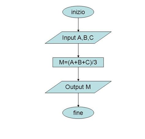 Che Cos E A Cosa Serve Un Diagramma Di Flusso Flow Chart