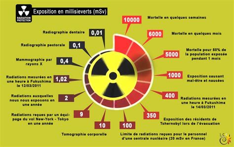 Radioactivité Lexique