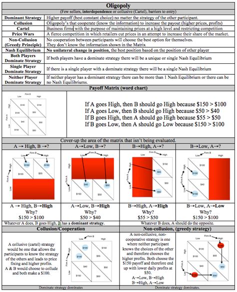 Econowaugh Ap Oligopoly Cheat Sheet Updated Nov
