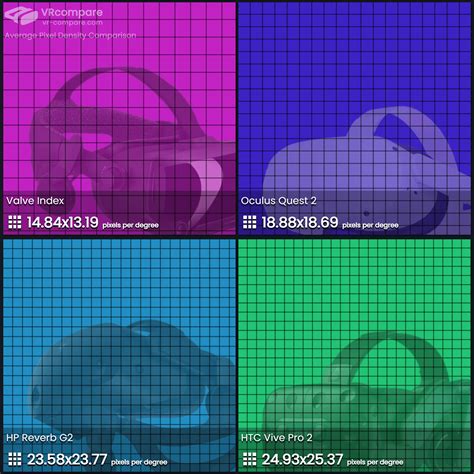 Visual comparison of the average pixel density (PPD) of popular VR