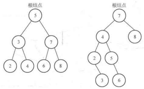 C数据结构专题 二叉查找树（二） 知乎