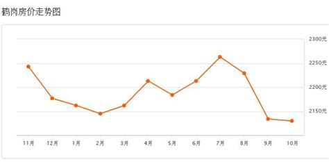 鹤岗房价多少钱一平2022 鹤岗房价2022年最新房价走势出炉 云之宣德州信息网