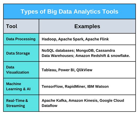 understanding big data analytics tools