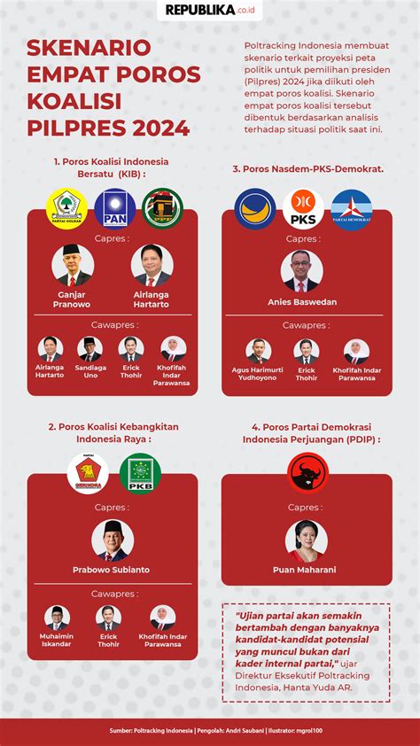 Infografis Skenario Empat Poros Koalisi Pilpres Republika Online