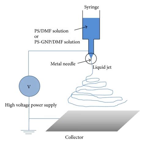 Schematic Representation Of Electrospinning Set Up Download