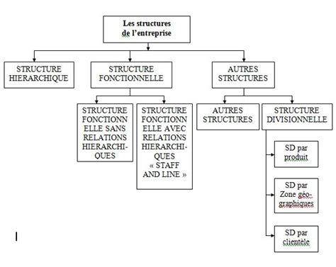 Chapitre 5 Les Structures De Lentreprise Ista Ofppt