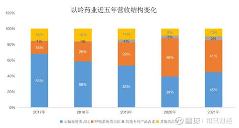 以岭药业2021年营收破百亿，多元化布局成效显著｜和讯曝财报 以岭药业 002603 再上新台阶。 近日，靠连花清瘟成功“出圈”的 以岭药业 发布了2021年业绩报告。并交 雪球