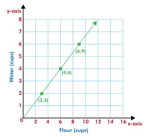 Graphing The Ratio Definition Types And Examples Byjus