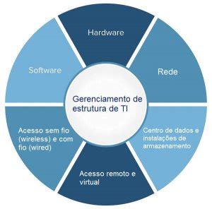 O que é e qual a importância da infraestrutura de TI Ideias oHub