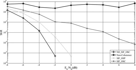 M‐ary Phase Position Shift Keying With Orthogonal Signalling Lu