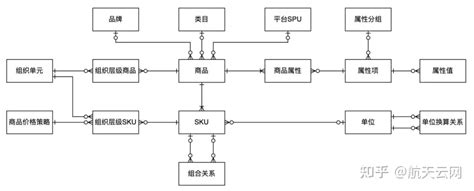 新零售saas架构：商品系统架构设计 知乎