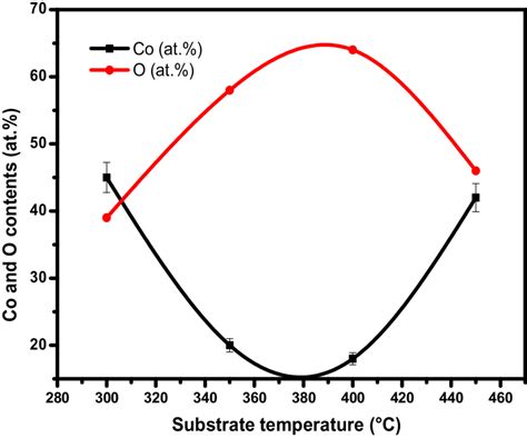 Co And O Contents At In The Sample For Different Substrate Temperatures Download