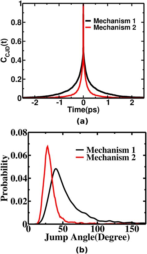 A Time Correlation Function C Cjd T Which Shows The Time Upto