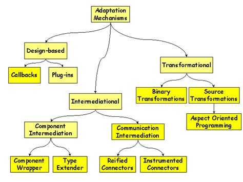 Adaptation Hierarchy