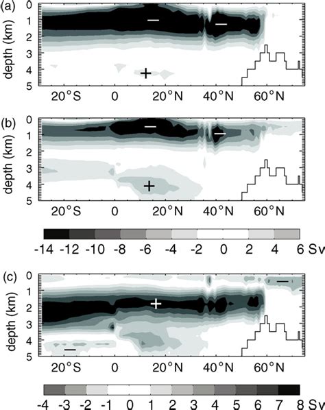 Atlantic Meridional Overturning Stream Function Averaged Over The Final