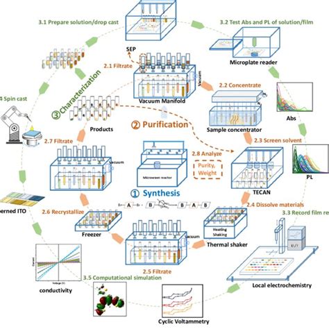 Workflow Of The High Throughput Synthesis Purification And