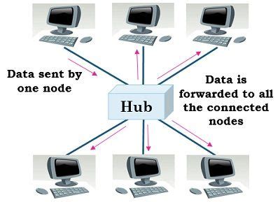 Difference between Hub and Bridge (with Comparison Chart and Types) - Tech Differences