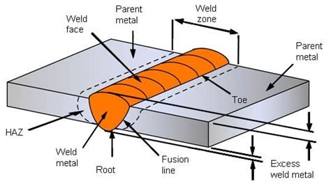 Weldments Engineering Ideas Clinic Confluence