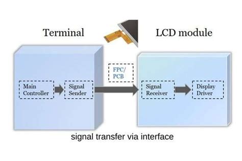 6 Most Common Types Of Display Interfaces You Should Know