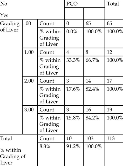 Grading Of Liver Pco Cross Tabulation Download Scientific Diagram