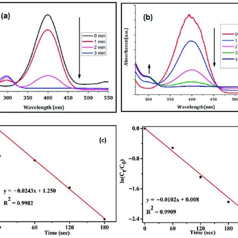 Uv Vis Spectra Showing The Successive Reduction Of Np To Ap In The