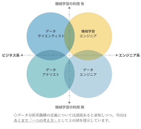 データサイエンティストとデータアナリストの違いは？ データ系職種のパターンを解説 外資就活ドットコム