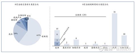 2021年6月全球医药交易概况：bms等跨国药企重金布局新领域，国内成功出海两个项目 据医药魔方nextpharma数据库不完全统计