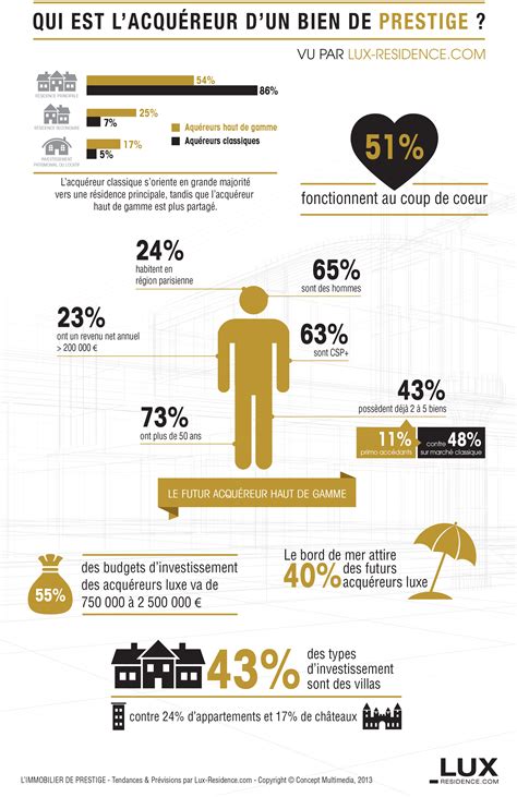 Infographie R Alis Par Lux Residence Propos Du Profil Des