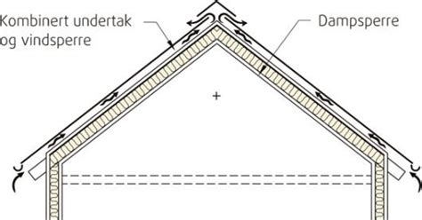 Isolasjon I Tak Uten Lufting Byggebolig
