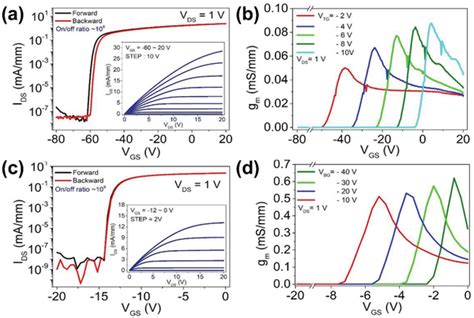 A Hysteretic Transfer Curves Idsvgs Of The Fabricated Bg Ga O