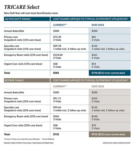 Moaa Dod Wants More Predictable Tricare Fees Predictably Higher