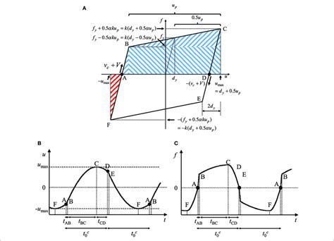 Derivation Of Maximum Deformation Under Critical Multi Impulse Based