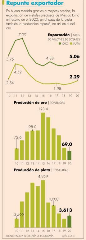 Exportaciones Mexicanas De Oro Y Plata Toman Un Respiro Pese A La Pandemia