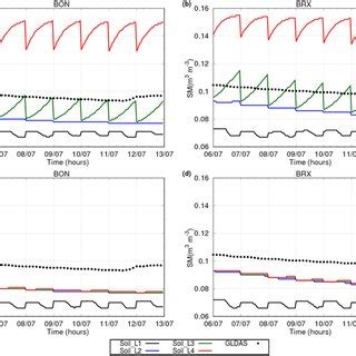 Comparison of the soil moisture (m ⁠ 3 m ⁠ −3 | Download Scientific Diagram