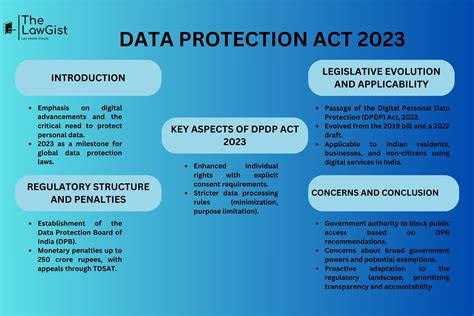 THE DIGITAL PERSONAL DATA PROTECTION ACT 2023 The LawGist