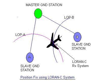 LORAN Avionic System Basics | LORAN advantages,disadvantages