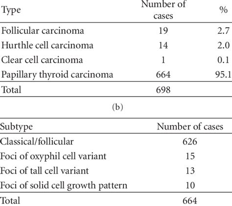 A Nonmedullary Well Differentiated Thyroid Cancers B Subtypes Of