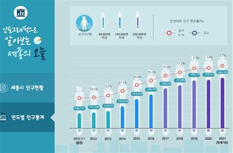 세종시 인구 38만명 돌파 5개월 만에 1만명 증가