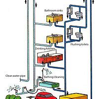 Potable water vs. Non-potable water — Being-Here