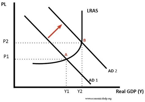 Aggregate Demand Economics Help