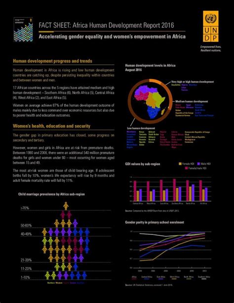 Pdf Fact Sheet Africa Human Development Report 2016€¦ · Human