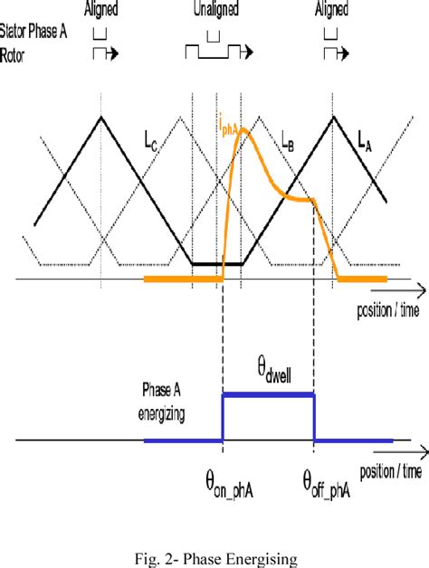 Figure 2 From Sensorless Control In Switched Reluctance Motor Drives