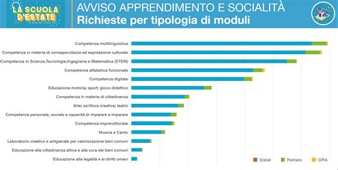 Piano Estate Ecco Le Graduatorie Provvisorie Per I Fondi PON Notizie