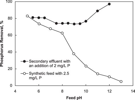 Variation Of Phosphorus Removal For Secondary Effluent And Synthetic