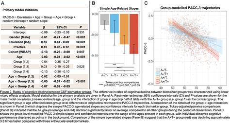 CSF Amyloid Tau And Neurodegeneration Biomarkers Are Associated With