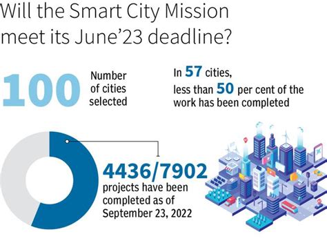 Just 56 Of Smart City Mission Projects Completed Ahead Of June 2023