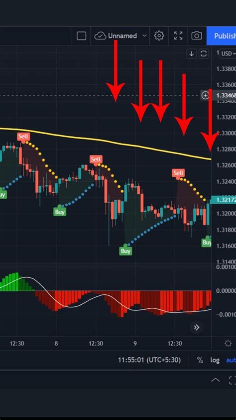 100 Accurate Buy Sell Signal Tradingview Indicator Video In 2022