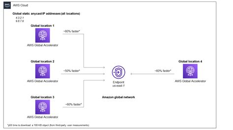 Rutas De Migración De Direcciones Ip Aws Guía Prescriptiva