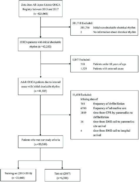 Flow Diagram Of Patient Selection Procedure Ohca Out Of Hospital